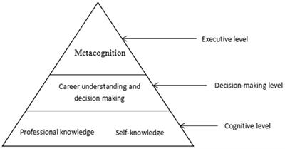 The development of career planning scale for junior high school students based on cognitive information processing theory